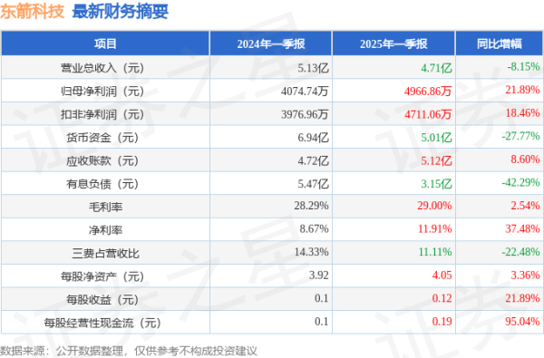 股票股票配资 东箭科技(300978)2025年一季报简析: 净利润增21.89%, 盈利能力上升