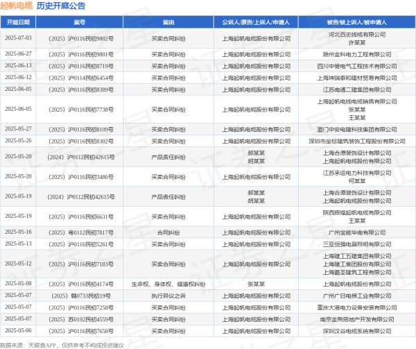 场内股票配资 起帆电缆作为原告/上诉人的1起涉及买卖合同纠纷的诉讼将于2025年5月20日开庭