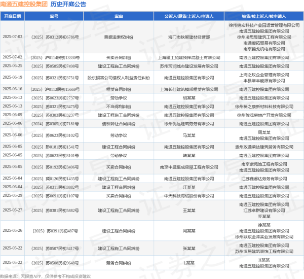 配资查询门户导航 南通五建控股集团作为原告/上诉人的1起涉及建设工程合同纠纷的诉讼将于2025年5月20日开庭