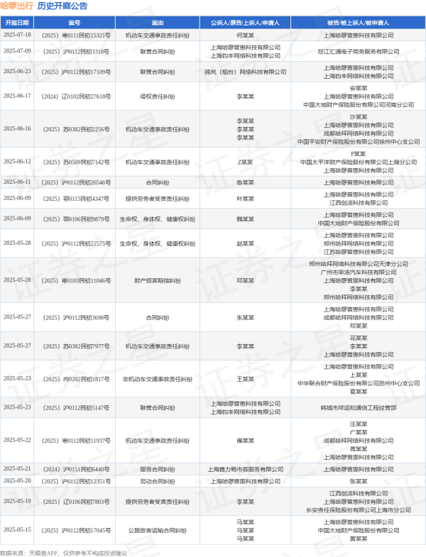 股票配资合同 哈啰出行作为原告/上诉人的1起涉及劳动合同纠纷的诉讼将于2025年5月20日开庭